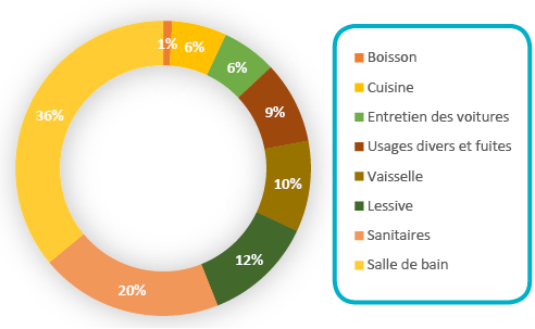 Diagramme circulaire de la consommation d'eau domestique par usage : salle de bain 36 %, sanitaires 20 %, lessive 12 %