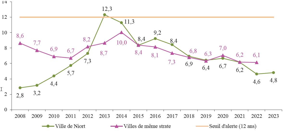 Graphique linéaire : capacité de désendettement de Niort (4,8 ans en 2023) et villes comparables (6,1 ans), seuil d'alerte à 12 ans
