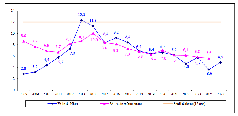 Graphique linéaire comparant la capacité de désendettement de la Ville de Niort à celle des villes de même strate de 2008 à 2025. Niort passe de 2,8 ans en 2008 à un pic de 12,3 ans en 2013, puis redescend progressivement à 4,9 ans en 2025. Le seuil d'alerte est fixé à 12 ans. La Ville se situe désormais sous la moyenne des villes de même strate. Évolution de la capacité de désendettement de la Ville de Niort, en années, comparée aux villes de même strate.