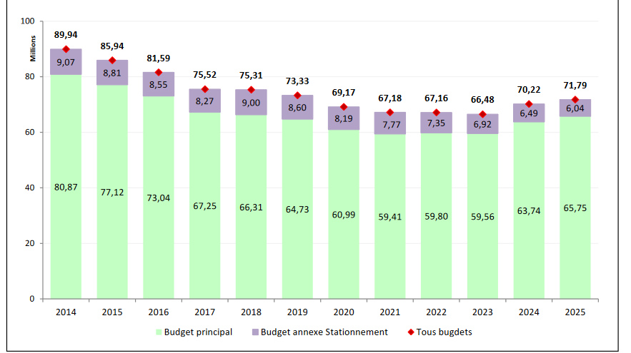 Graphique en barres montrant l'évolution de l'encours de la dette de la Ville de Niort de 2014 à 2025. L'encours total passe de 89,94 millions d'euros en 2014 à 71,79 millions d'euros en 2025, en baisse progressive. Le budget principal représente la part majoritaire, le budget annexe Stationnement la part minoritaire. Évolution de l'encours de la dette de la Ville de Niort entre 2014 et 2025, en millions d'euros