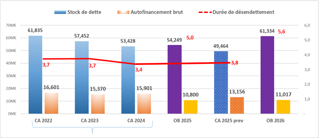 Graphique combiné présentant l’évolution du stock de dette, de l’autofinancement brut et de la durée de désendettement de Niort Agglo entre 2022 et 2026. Le stock de dette diminue de 61,835 M€ en 2022 à 53,428 M€ en 2024, puis est estimé à 49,464 M€ en 2025 avant une hausse projetée à 61,334 M€ en 2026. L’autofinancement brut se situe autour de 15 à 16 M€ entre 2022 et 2024, puis entre environ 10,8 et 13,2 M€ à partir de 2025. La durée de désendettement reste inférieure à 4 ans jusqu’en 2024, s’établit à environ 3,8 ans en 2025, puis est projetée à 5,6 ans en 2026