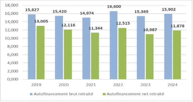 Graphique à barres montrant l’évolution de l’autofinancement brut et net retraité de 2019 à 2024.