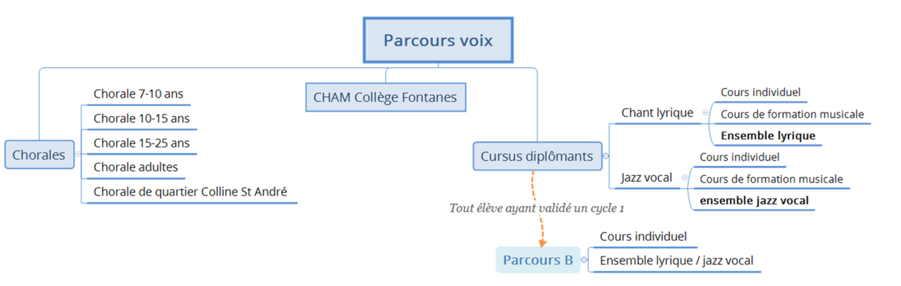 Schéma du parcours voix au Conservatoire de Niort Agglo. Trois grandes branches sont présentées : les chorales, la CHAM du collège Fontanes, et les cursus diplômants. La section chorales comprend cinq groupes : chorale 7–10 ans, chorale 10–15 ans, chorale 15–25 ans, chorale adultes, et chorale de quartier Colline Saint-André (ouverte aux familles). La section CHAM (Classe à Horaires Aménagés Musique) est rattachée au collège Fontanes. La section des cursus diplômants propose deux options : chant lyrique et jazz vocal. Chaque option comprend un cours individuel, un cours de formation musicale, et un ensemble vocal spécifique (ensemble lyrique ou ensemble jazz vocal). Après validation d’un cycle 1, les élèves peuvent accéder au Parcours B, composé d’un cours individuel et d’un ensemble lyrique/jazz vocal selon la spécialité.